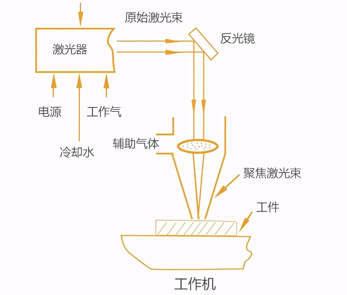 激光切割機(jī)用什么氣體切割？不同氣體對激光切割效果的影響大不同